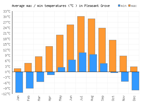 Pleasant Grove average minimum / maximum temperatures (Celsius)