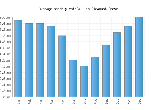 Pleasant Grove monthly rainfall chart (inches)