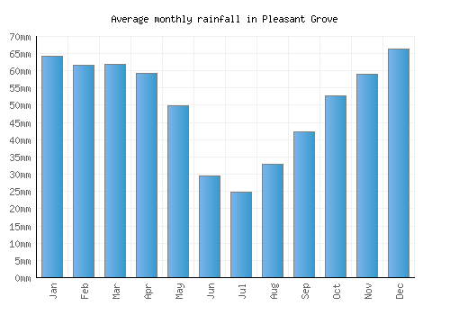 Pleasant Grove monthly rainfall chart (mm)