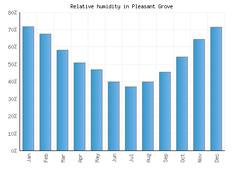 Pleasant Grove relative humidity averages