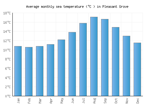 Pleasant Grove average sea temperature chart (Celsius)