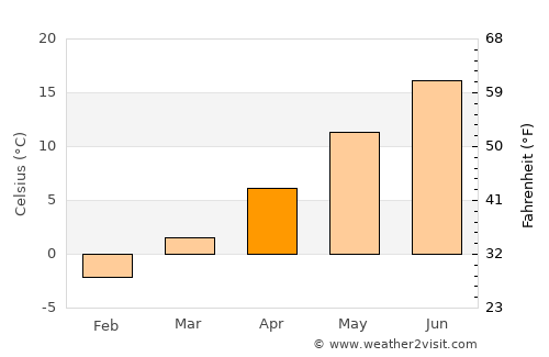 Pleasant Grove average temperature in April