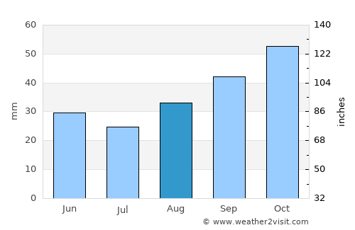 Pleasant Grove average rain in August
