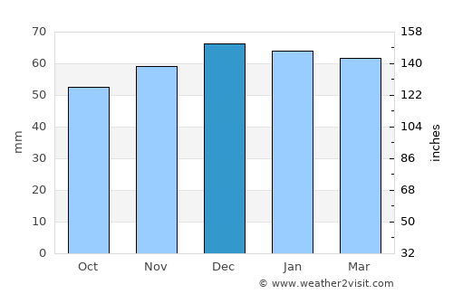 Pleasant Grove average rain in December
