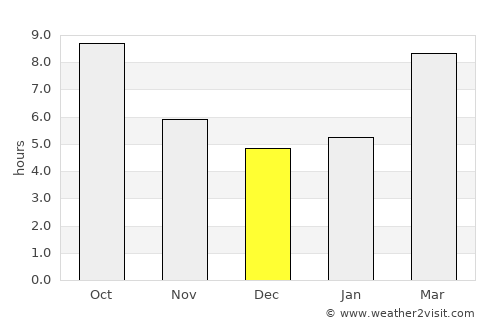 Pleasant Grove average rain in December