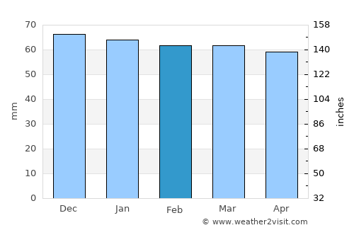 Pleasant Grove average rain in February