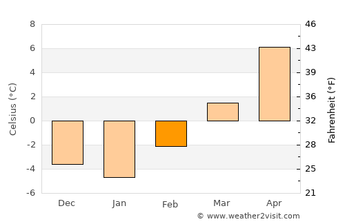 Pleasant Grove average temperature in February