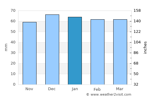 Pleasant Grove average rain in January