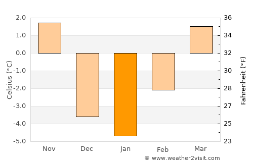 Pleasant Grove average temperature in January