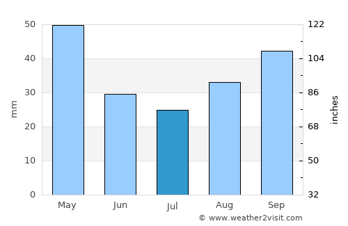 Pleasant Grove average rain in July