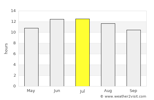 Pleasant Grove average rain in July