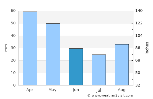 Pleasant Grove average rain in June