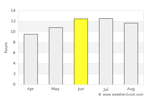 Pleasant Grove average rain in June