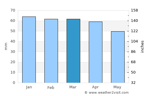 Pleasant Grove average rain in March