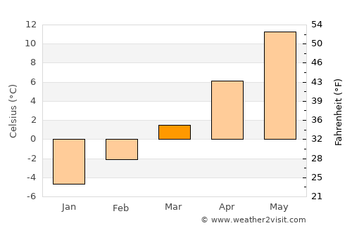 Pleasant Grove average temperature in March