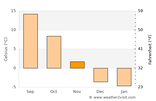 Pleasant Grove average temperature in November