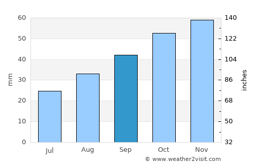 Pleasant Grove average rain in September