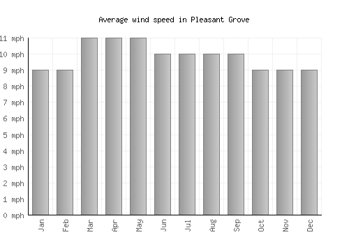 Pleasant Grove average winspeed by month (mph)
