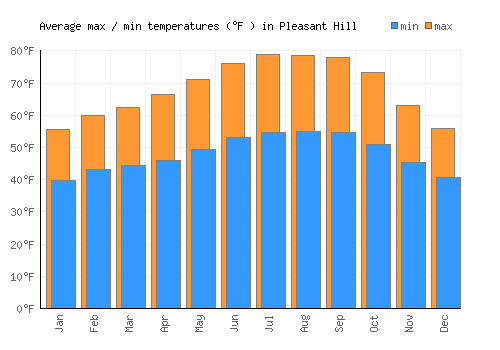 Pleasant Hill average minimum / maximum temperatures (Fahrenheit)