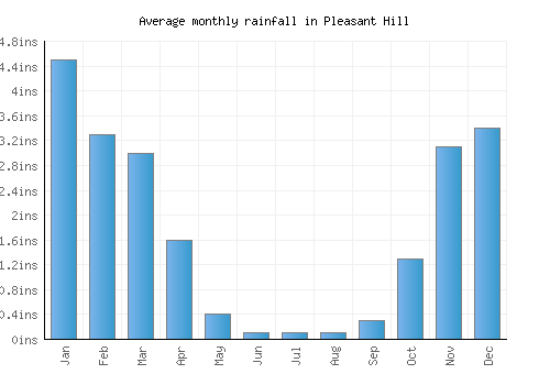Pleasant Hill monthly rainfall chart (inches)