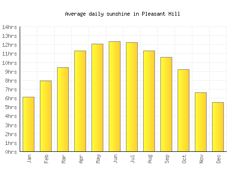 Pleasant Hill average daily sunshine chart