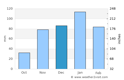 Pleasant Hill average rain in December