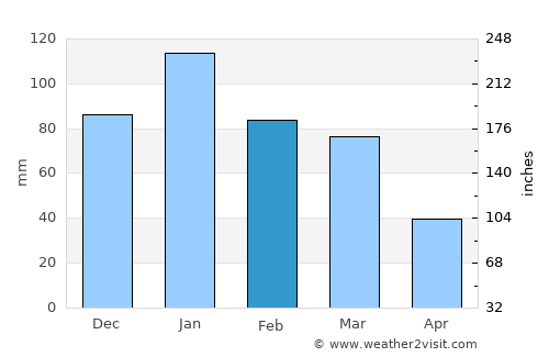 Pleasant Hill average rain in February