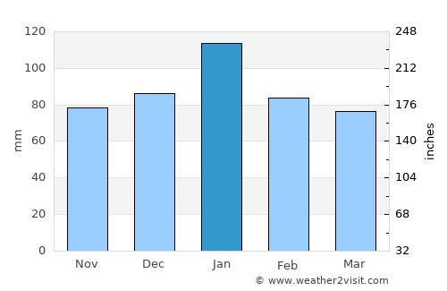 Pleasant Hill average rain in January