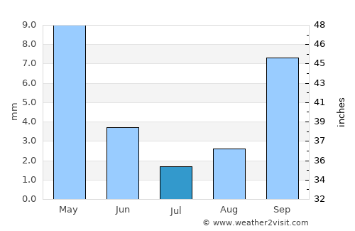 Pleasant Hill average rain in July