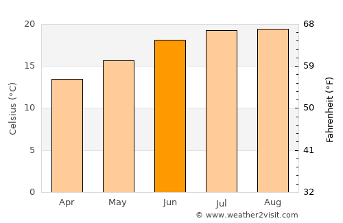 Pleasant Hill average temperature in June