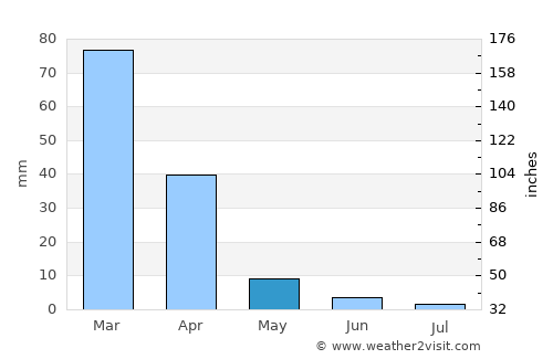 Pleasant Hill average rain in May