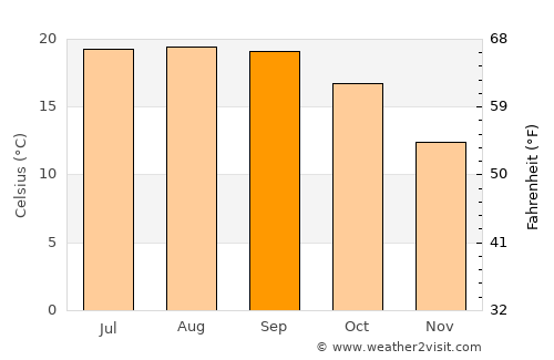 Pleasant Hill average temperature in September