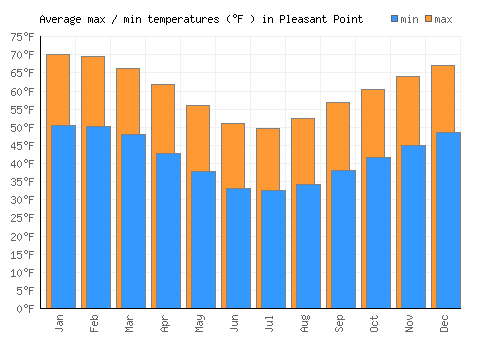 Pleasant Point average minimum / maximum temperatures (Fahrenheit)