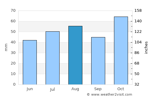 Pleasant Point average rain in August