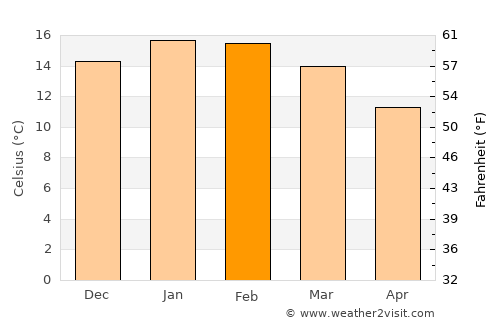 Pleasant Point average temperature in February