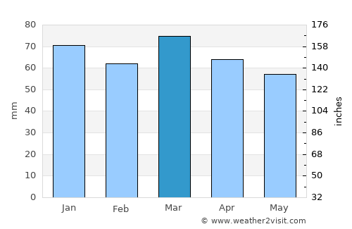 Pleasant Point average rain in March