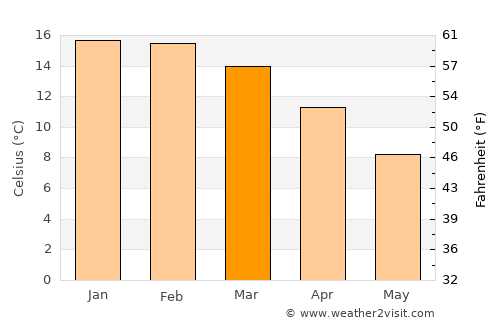 Pleasant Point average temperature in March