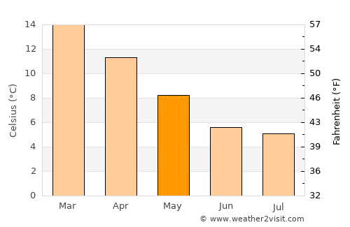 Pleasant Point average temperature in May