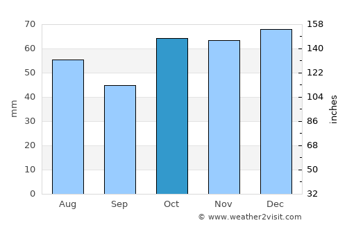 Pleasant Point average rain in October