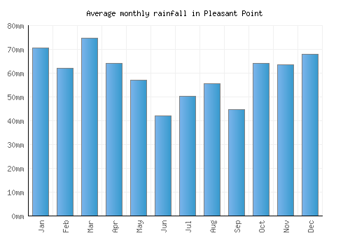 Pleasant Point monthly rainfall chart (mm)
