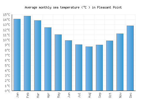 Pleasant Point average sea temperature chart (Celsius)