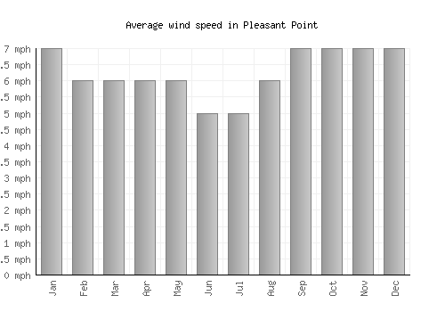 Pleasant Point average winspeed by month (mph)
