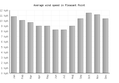 Pleasant Point average winspeed by month (km/h)
