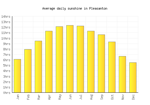 Pleasanton average daily sunshine chart
