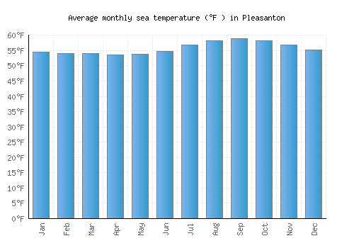 Pleasanton average sea temperature chart (Fahrenheit)