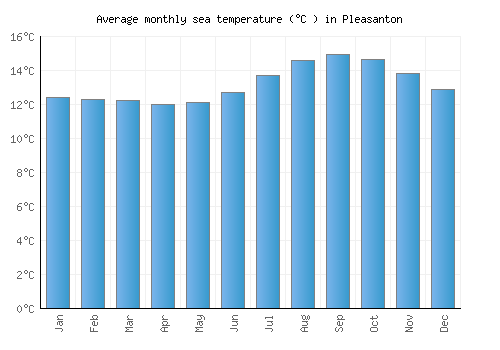 Pleasanton average sea temperature chart (Celsius)