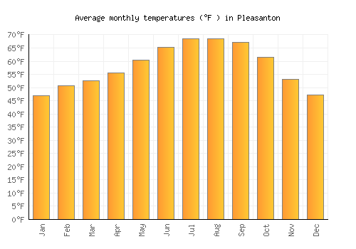 Pleasanton average temperature chart (Fahrenheit)