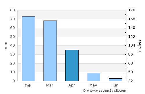 Pleasanton average rain in April