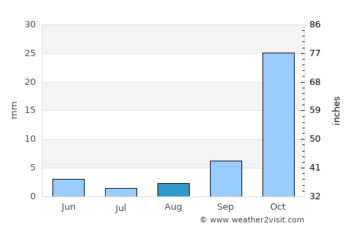 Pleasanton average rain in August