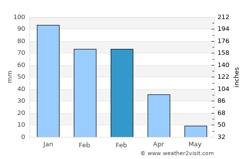 Pleasanton average rain in February